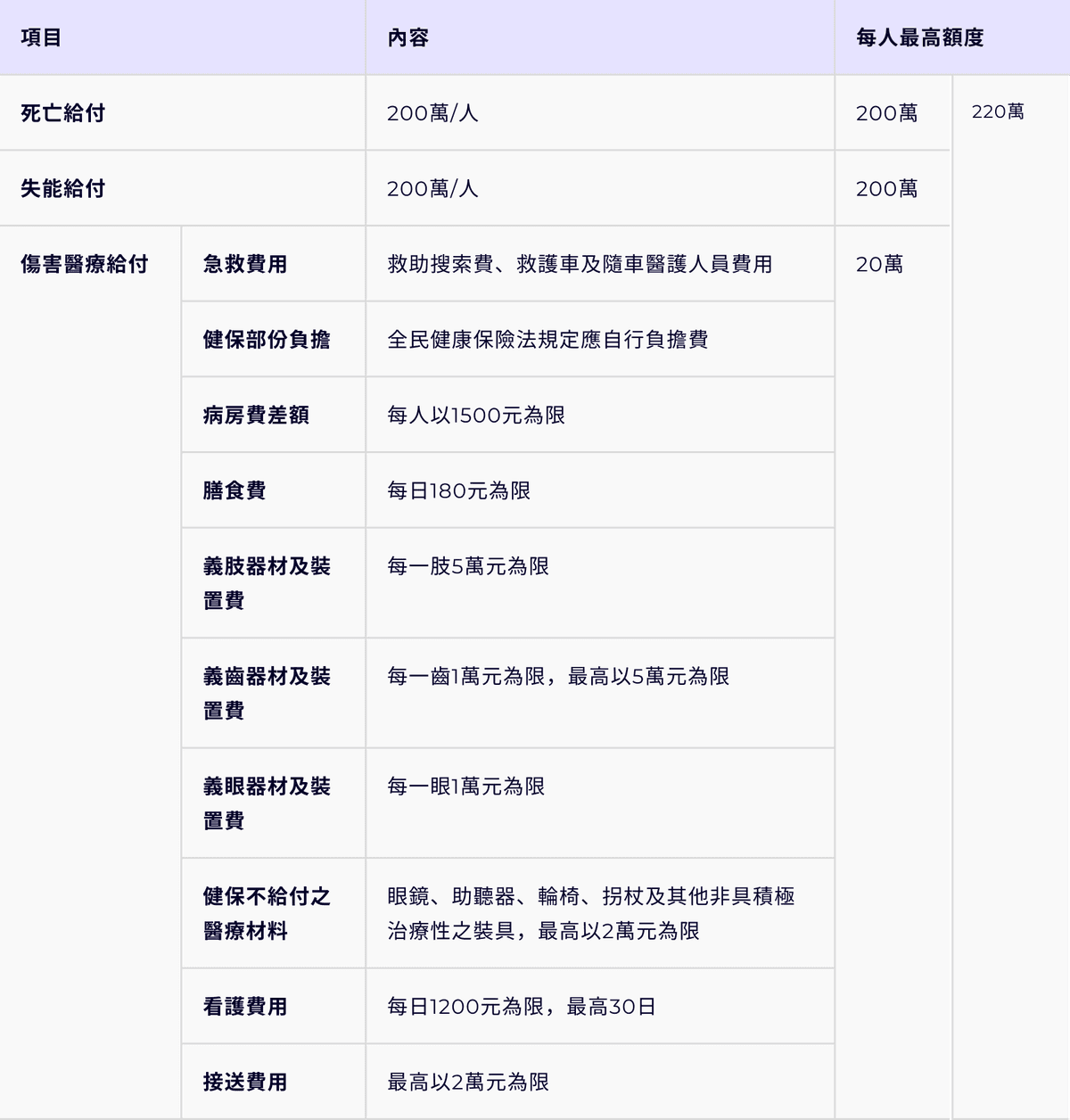 強制險理賠保額：死亡給付200萬、失能給付200萬、急救費用/健保部份負擔/病房費差額/膳食費/健保不給付之醫療材料/看護費用等最高20萬