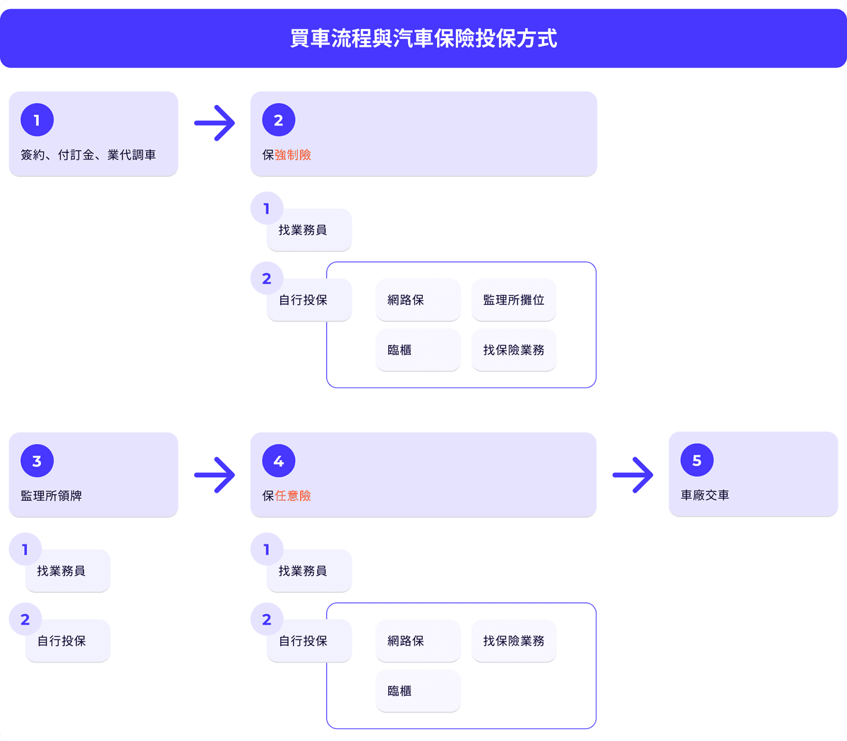 新車投保汽車保險流程